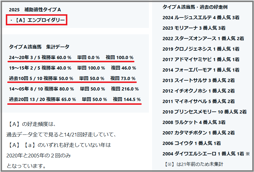 2025　クイーンＣ　補助適性タイプＡ